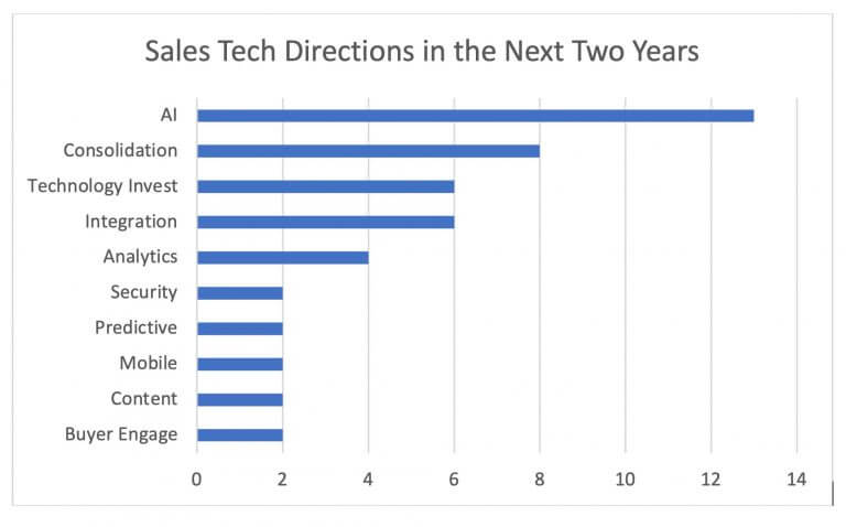 Where will Sales Tech be in 2 years? Graph