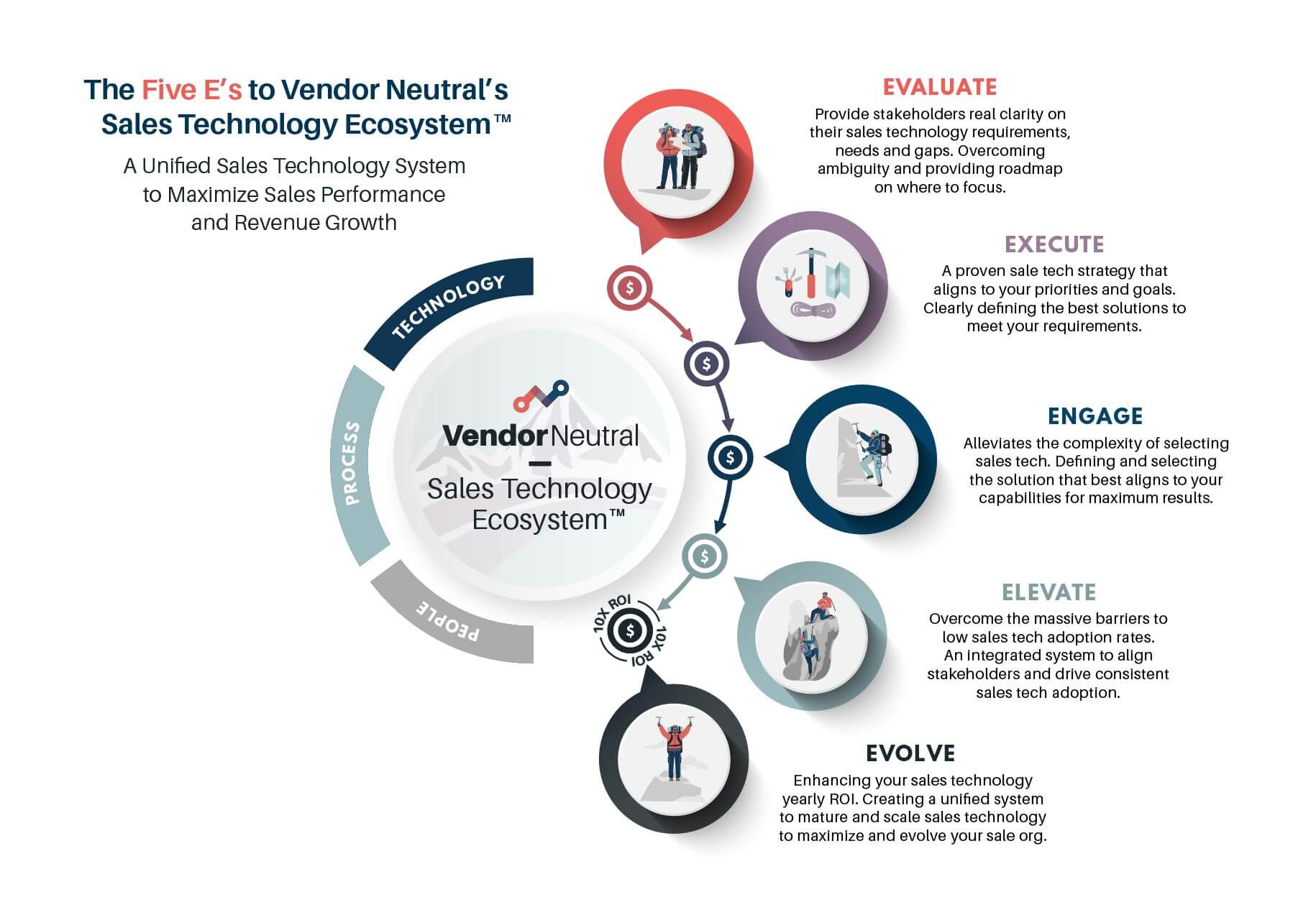Components of a Successful Sales Technology Ecosystem