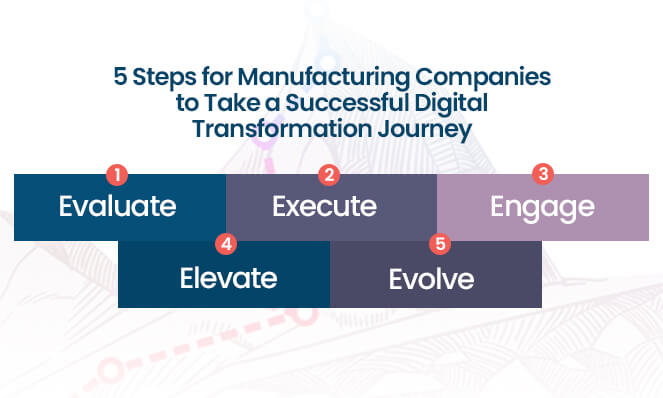 Digital Transformation of Manufacturing Businesses
