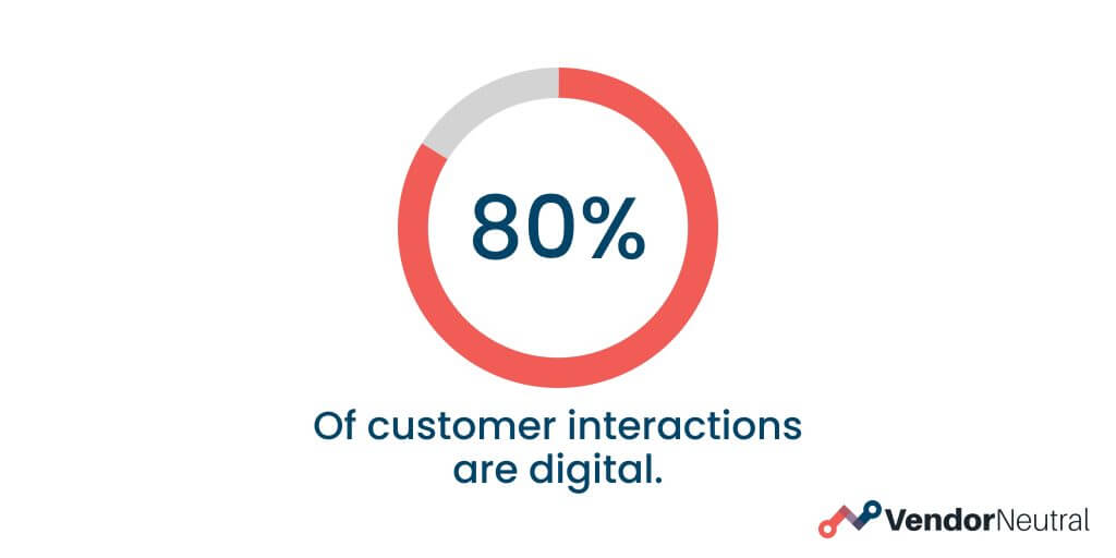 80% Of customers interactions are digital